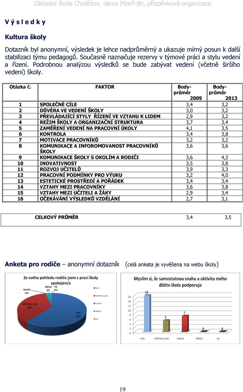 FAKTOR Bodyprůměr 2009 Bodyprůměr 2013 1 SPOLEČNÉ CÍLE 3,4 3,2 2 DŮVÉRA VE VEDENÍ ŠKOLY 3,0 3,2 3 PŘEVLÁDAJÍCÍ STYLY ŘÍZENÍ VE VZTAHU K LIDEM 2,9 3,2 4 REŢIM ŠKOLY A ORGANIZAČNÍ STRUKTURA 3,7 3,4 5