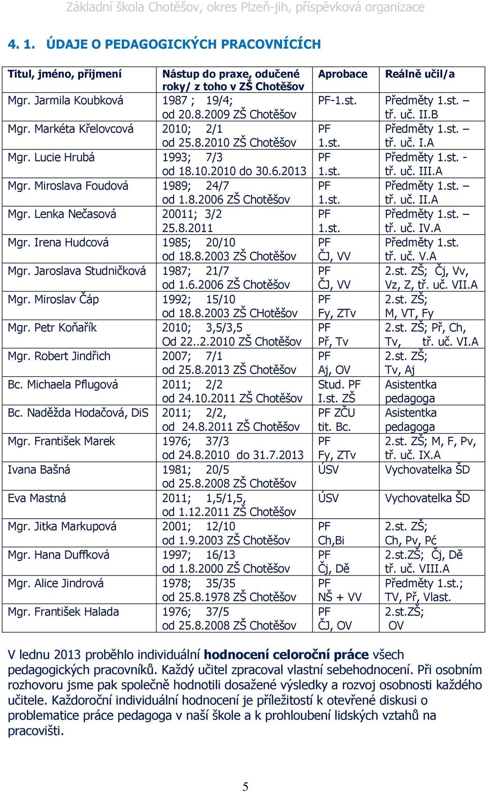 8.2011 Mgr. Irena Hudcová 1985; 20/10 od 18.8.2003 ZŠ Chotěšov Mgr. Jaroslava Studničková 1987; 21/7 od 1.6.2006 ZŠ Chotěšov Mgr. Miroslav Čáp 1992; 15/10 od 18.8.2003 ZŠ CHotěšov Mgr.