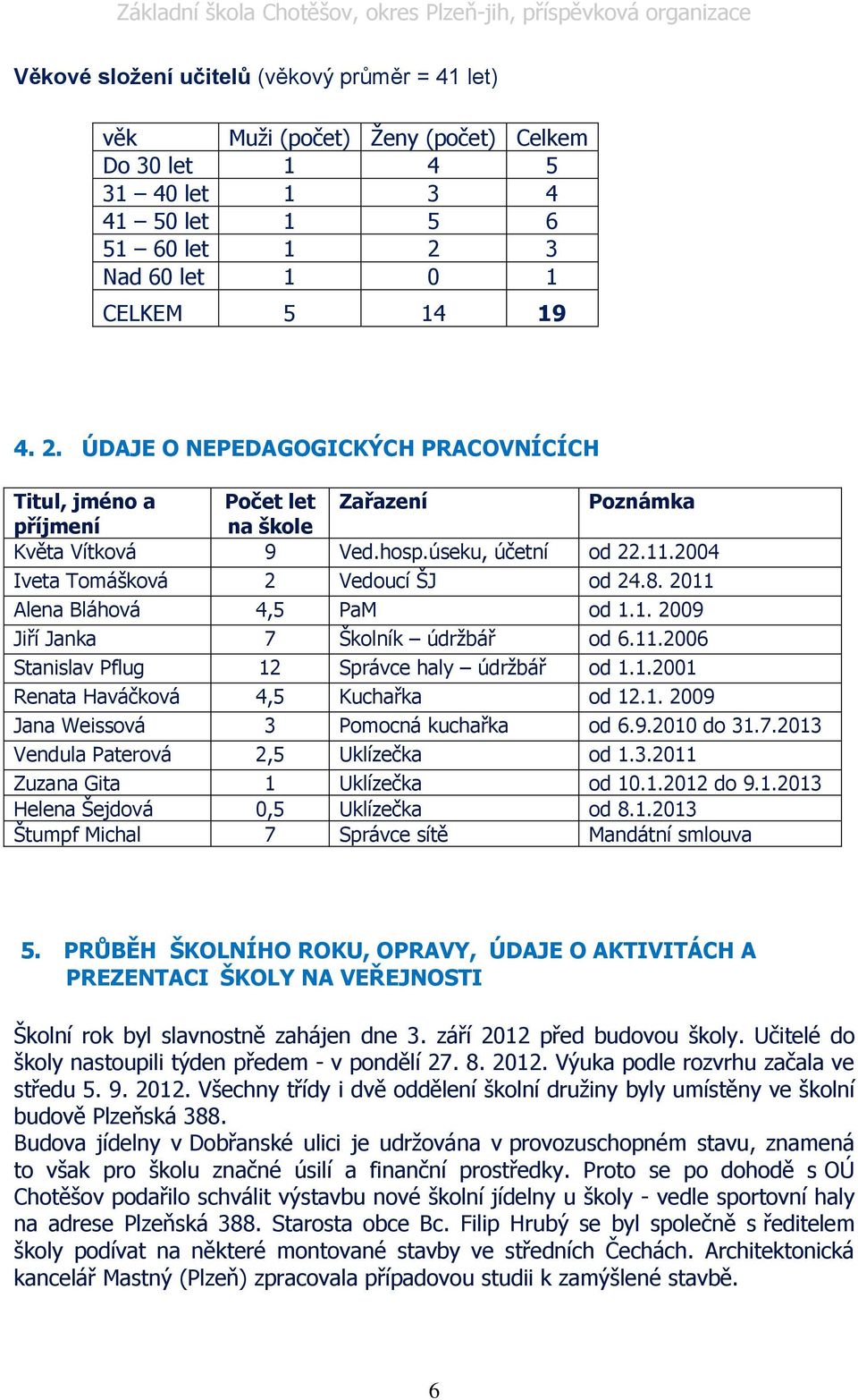 2004 Iveta Tomášková 2 Vedoucí ŠJ od 24.8. 2011 Alena Bláhová 4,5 PaM od 1.1. 2009 Jiří Janka 7 Školník údrţbář od 6.11.2006 Stanislav Pflug 12 Správce haly údrţbář od 1.1.2001 Renata Haváčková 4,5 Kuchařka od 12.