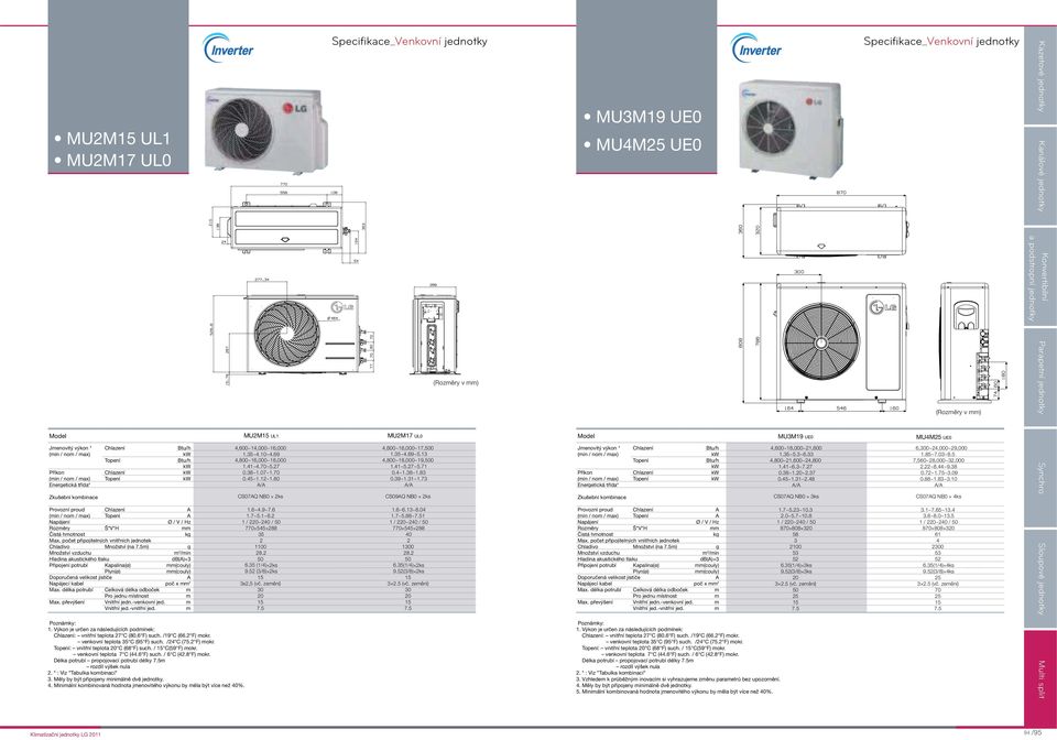 převýšení Vnitřní jedn.-venkovní jed. Poznáky: 1. Výkon je určen za následujících podínek: Chlazení: vnitřní teplota 2 C (.6 F) such. /19 C (66.2 F) okr. venkovní teplota 35 C (95 F) such. /24 C (5.