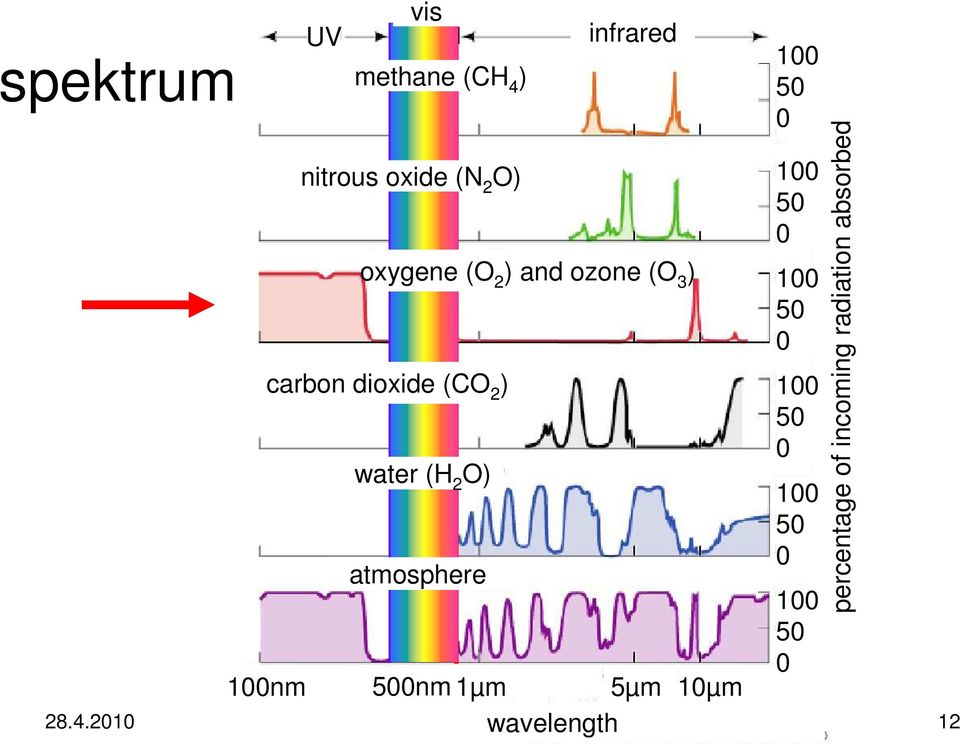 500nm 1µm 5µm 10µm wavelength 100 50 0 100 50 0 100 50 0 100 50 0 100 50 0