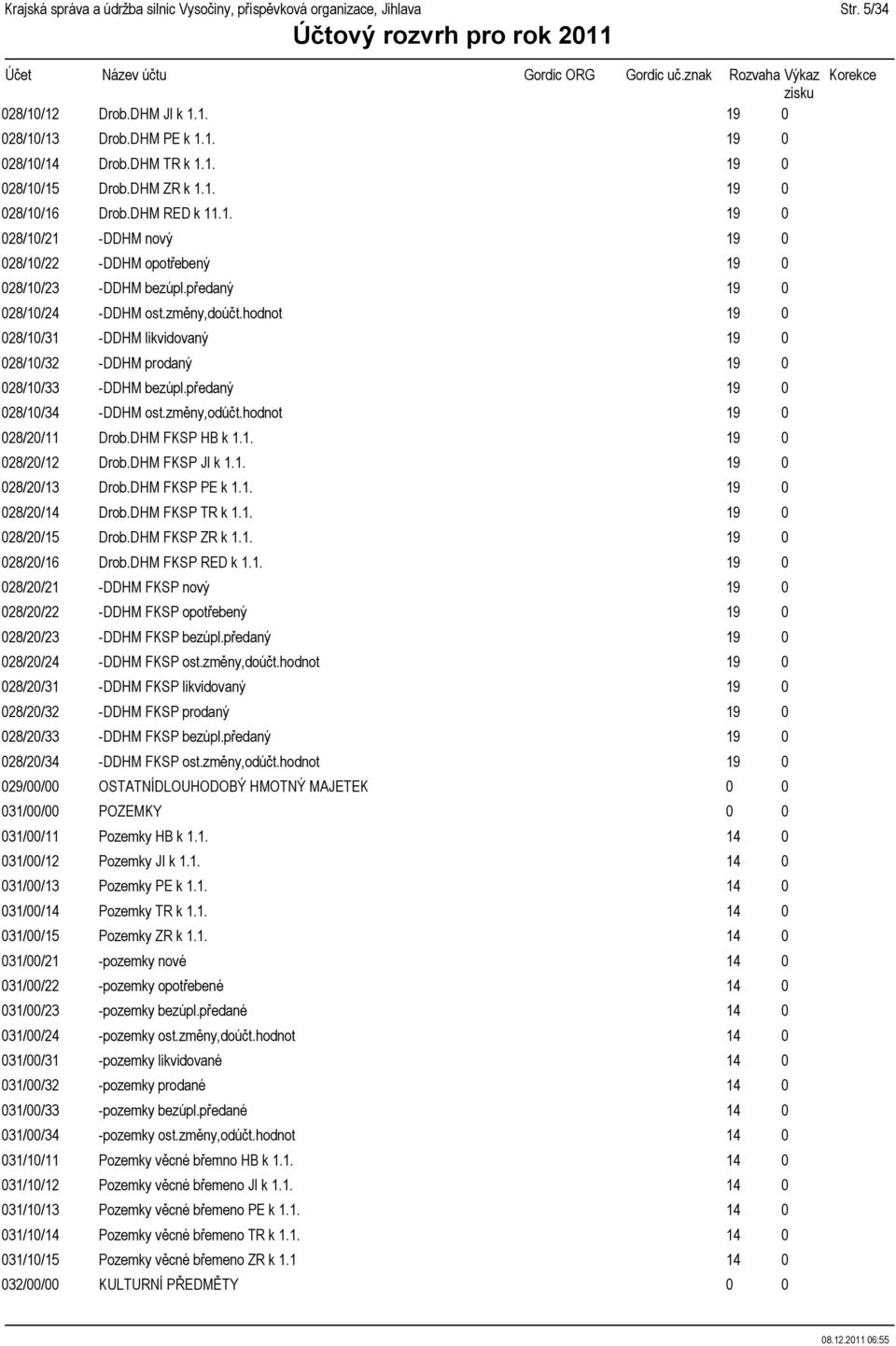 031/00/32 031/00/33 031/00/34 031/10/11 031/10/12 031/10/13 031/10/14 031/10/15 032/00/00 032/00/11 Drob.DHM JI k 1.1. Drob.DHM PE k 1.1. Drob.DHM TR k 1.1. Drob.DHM ZR k 1.1. Drob.DHM RED k 11.1. -DDHM nový -DDHM opotřebený -DDHM bezúpl.