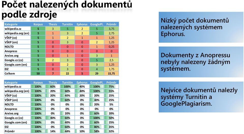 com (en) 5 0 2 0 3 1,25 EIZ 5 0 3 0 4 1,75 Celkem 50 7 22 5 29 15,75 Kategorie Korpus Thesis Turnitin Ephorus GooglePl. Průměr wikipedia.cz 100% 60% 100% 40% 100% 75% wikipedia.