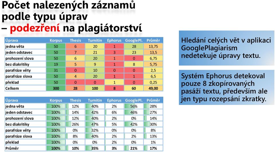 překlad 50 0 0 1 0 0,25 Celkem 300 28 100 8 60 49,00 Úprava Korpus Thesis Turnitin Ephorus GooglePl.