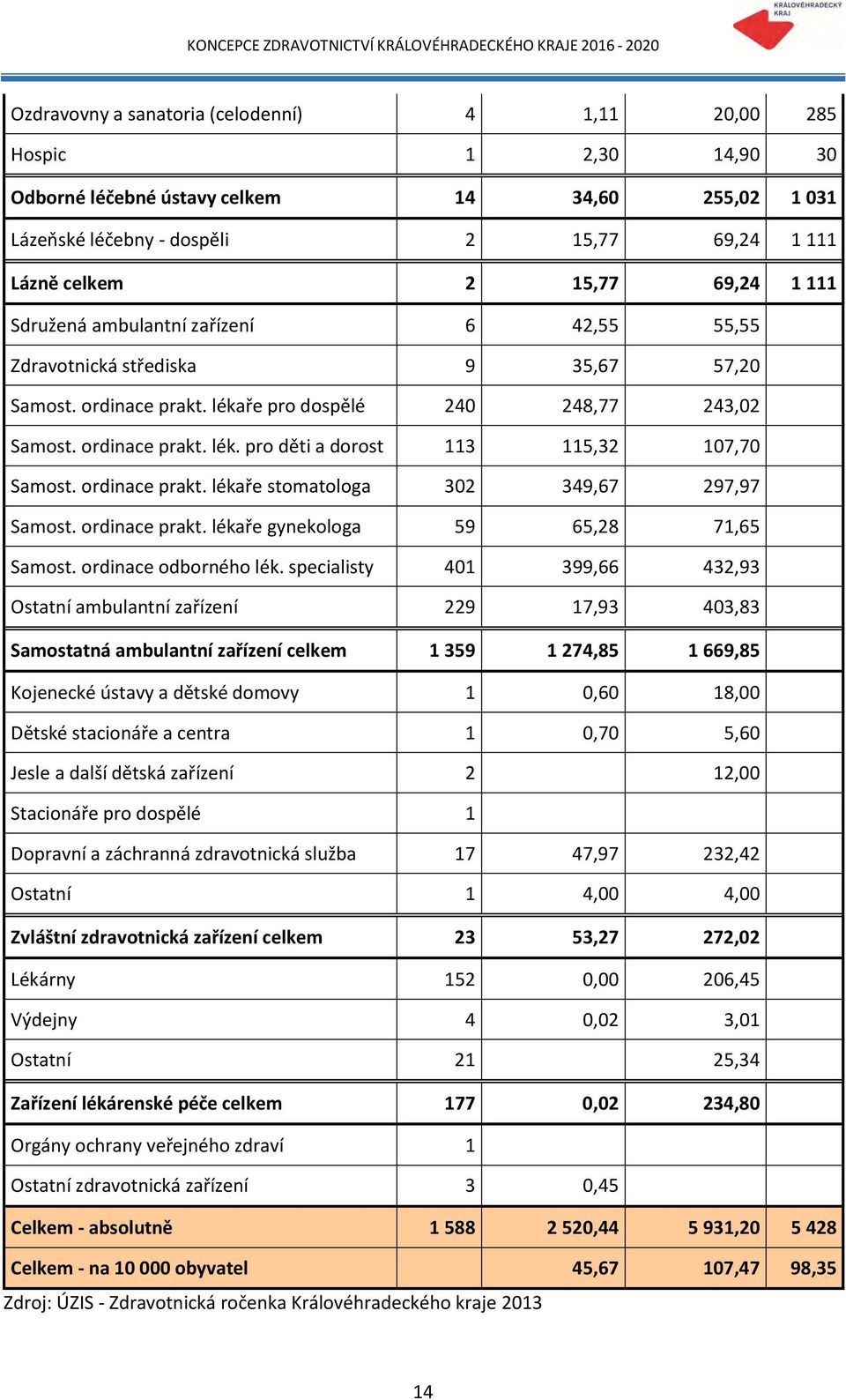 ordinace prakt. lékaře stomatologa 302 349,67 297,97 Samost. ordinace prakt. lékaře gynekologa 59 65,28 71,65 Samost. ordinace odborného lék.