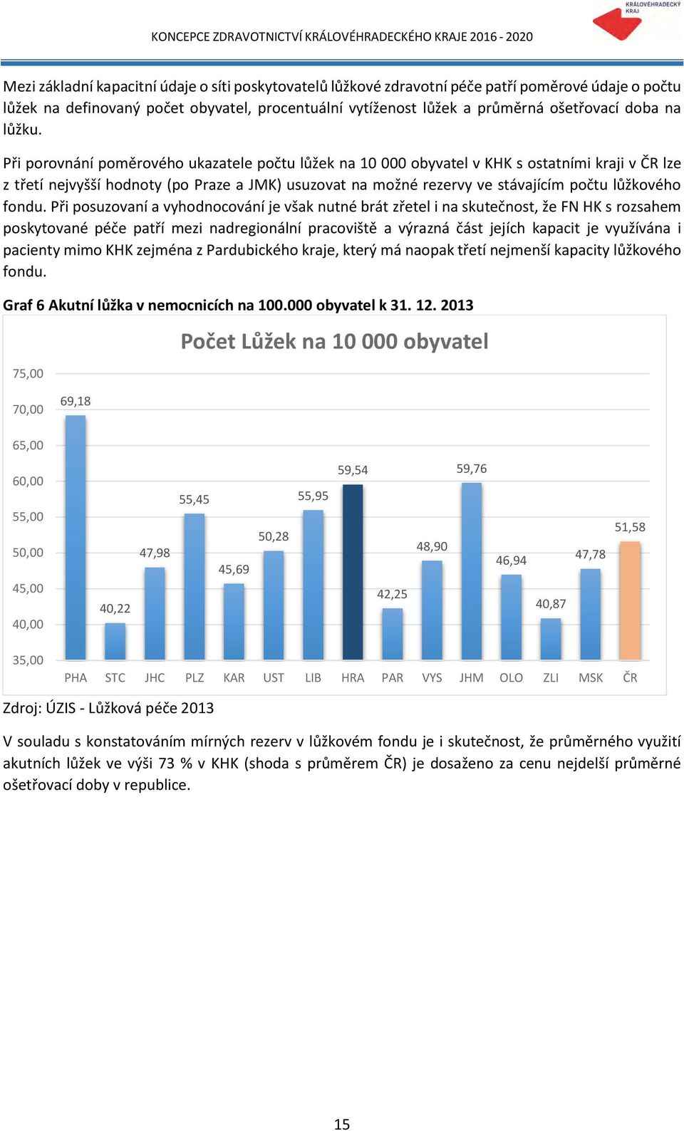 Při porovnání poměrového ukazatele počtu lůžek na 10 000 obyvatel v KHK s ostatními kraji v ČR lze z třetí nejvyšší hodnoty (po Praze a JMK) usuzovat na možné rezervy ve stávajícím počtu lůžkového