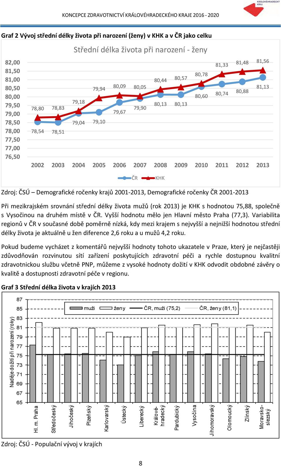 KHK Zdroj: ČSÚ Demografické ročenky krajů 2001-2013, Demografické ročenky ČR 2001-2013 Při mezikrajském srovnání střední délky života mužů (rok 2013) je KHK s hodnotou 75,88, společně s Vysočinou na