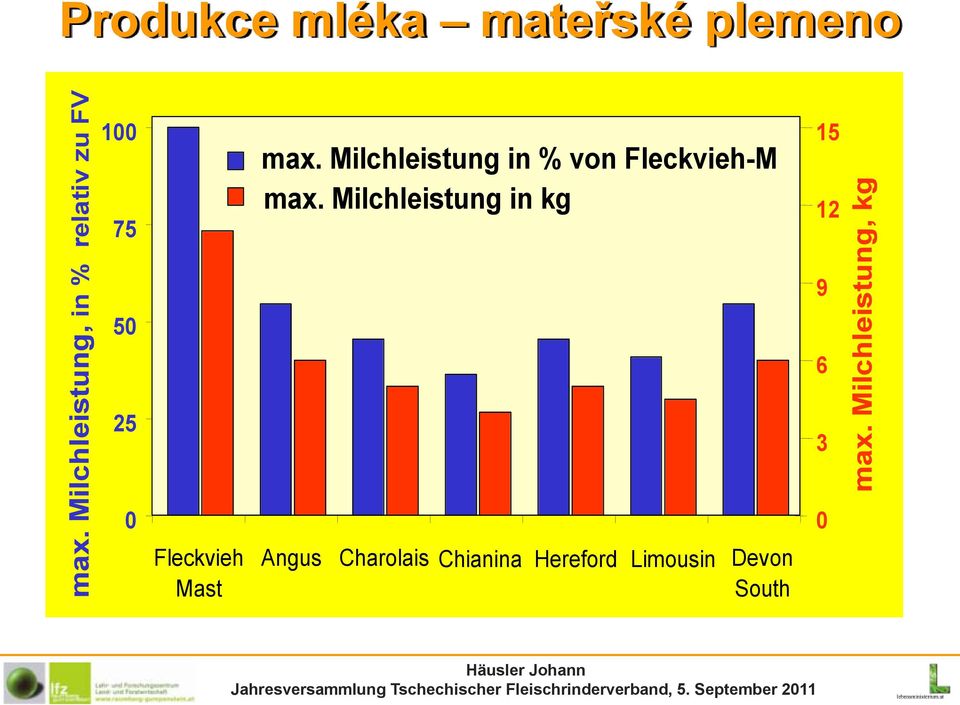 max. Milchleistung in % von Fleckvieh-M max.