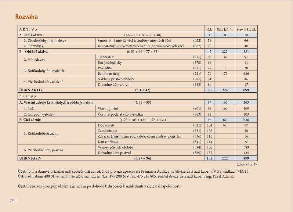 Krátkodobý fin. majetek Pokladna (211) 72 7 30 Bankovní účty (221) 74 179 686 4. Přechodné účty aktivní Náklady příštích období (381) 81 46 Dohadné účty aktivní (388) 84 17 ÚHRN AKTIV (ř.