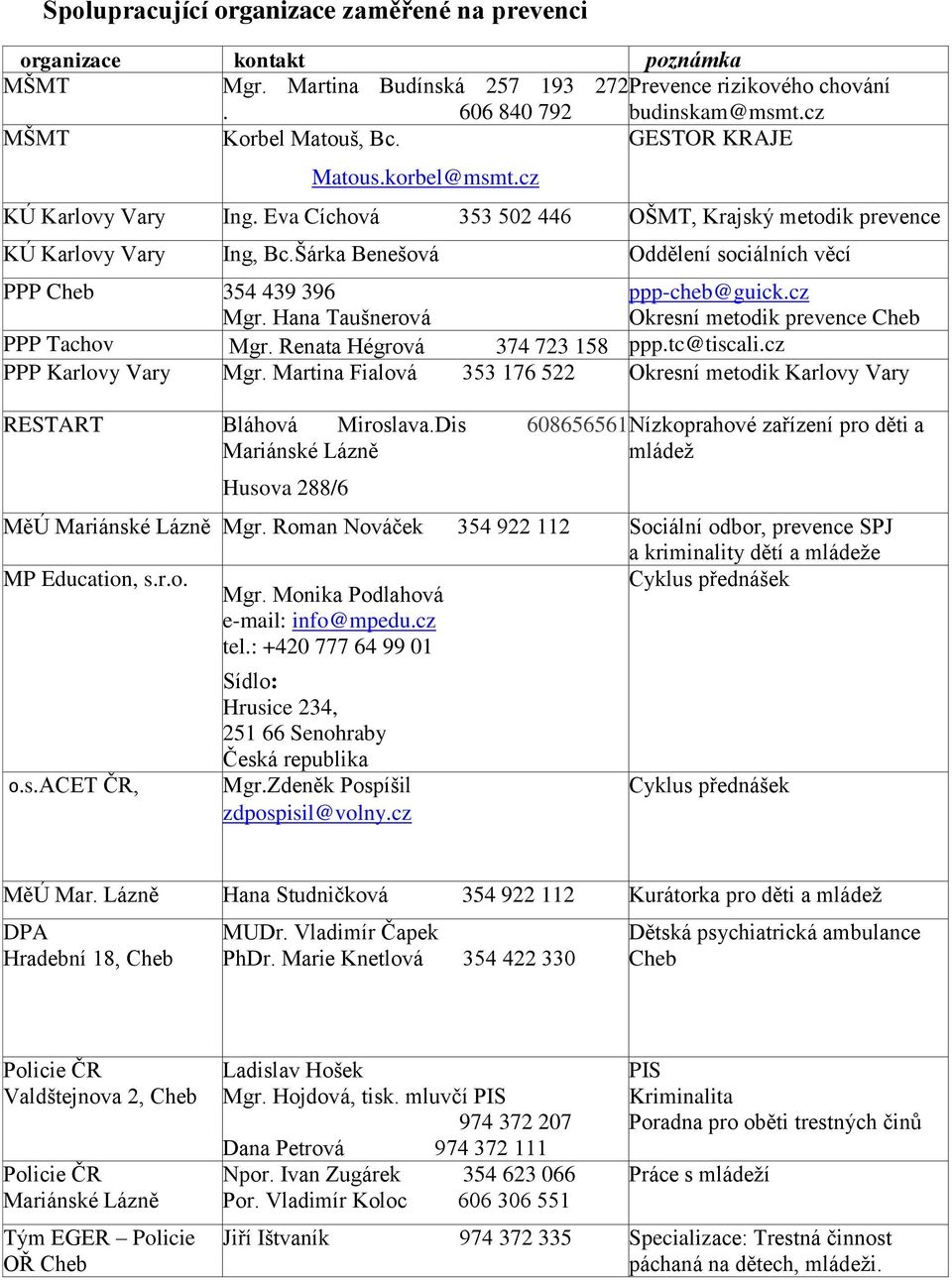 Hana Taušnerová ppp-cheb@guick.cz Okresní metodik prevence Cheb PPP Tachov Mgr. Renata Hégrová 374 723 158 ppp.tc@tiscali.cz PPP Karlovy Vary Mgr.