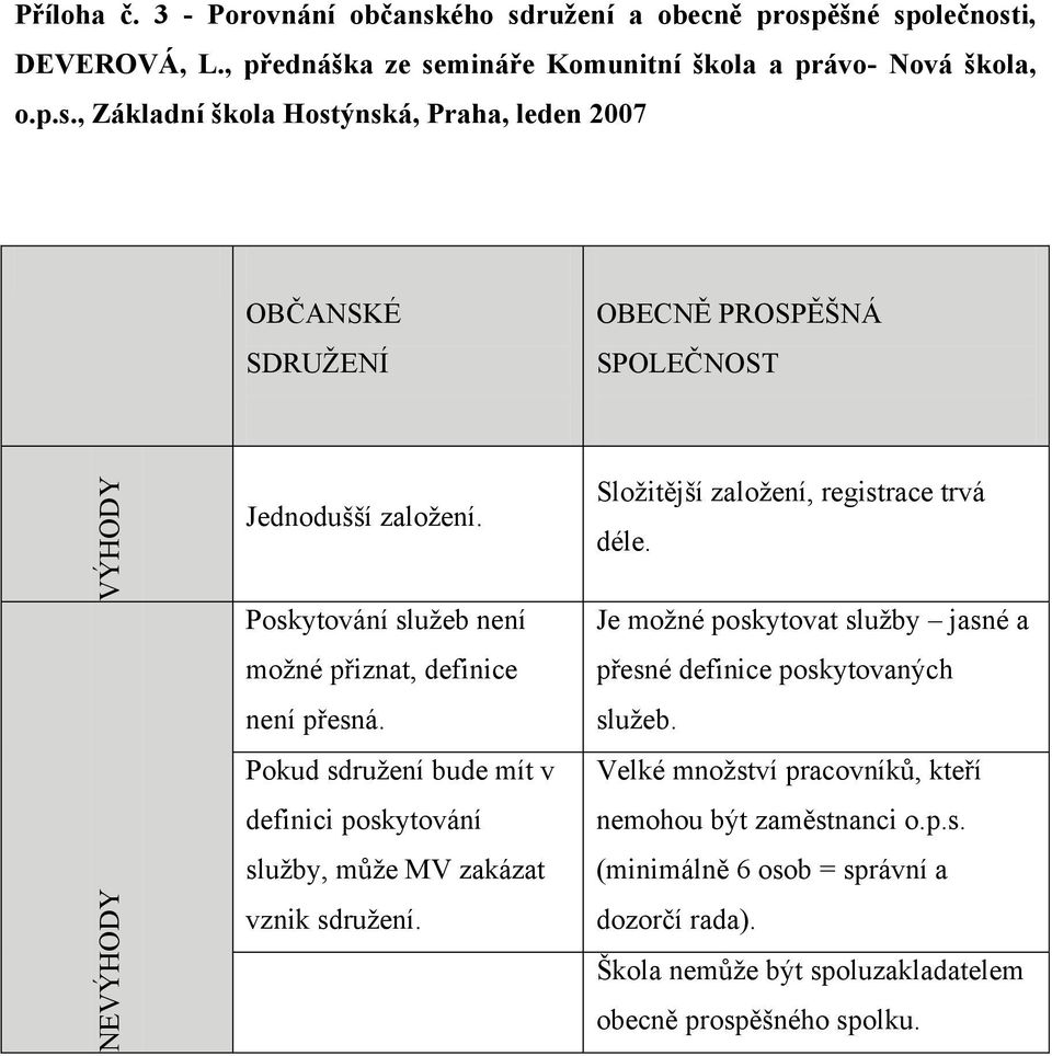 Sloţitější zaloţení, registrace trvá déle. Je moţné poskytovat sluţby jasné a přesné definice poskytovaných sluţeb. Velké mnoţství pracovníků, kteří nemohou být zaměstnanci o.p.s. (minimálně 6 osob = správní a dozorčí rada).