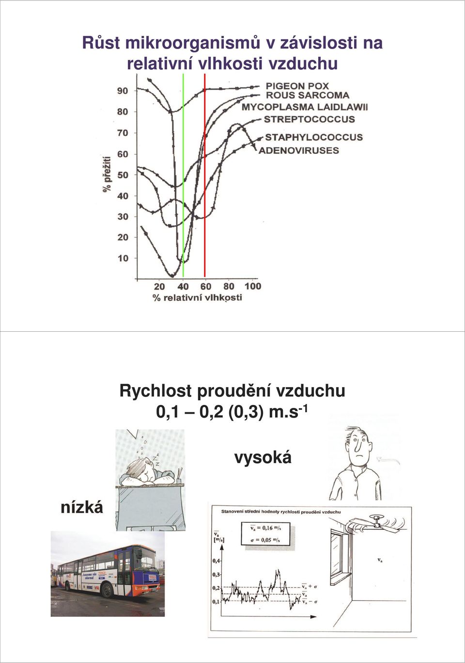 vlhkosti vzduchu Rychlost