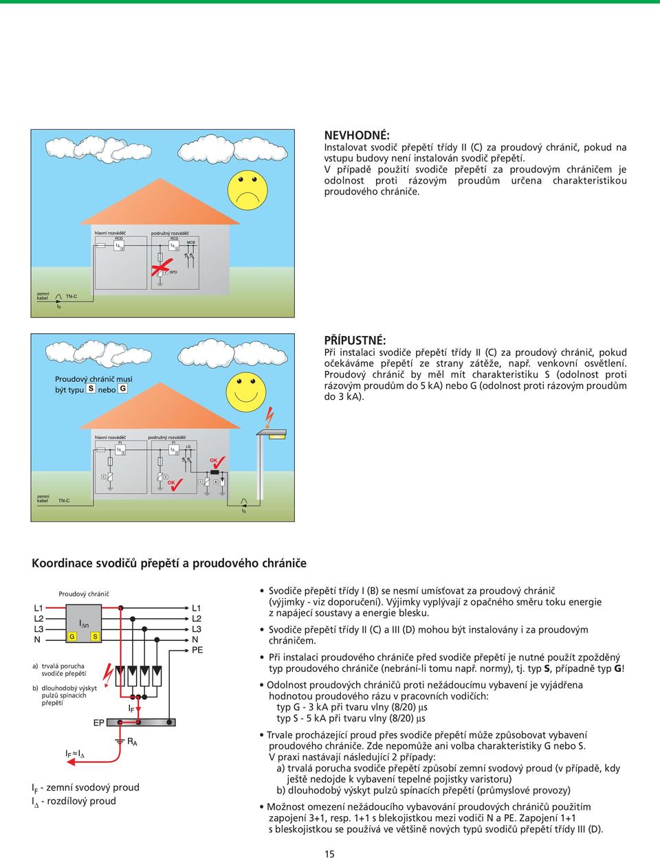 PŘÍPUSTNÉ: Při instalaci svodiče přepětí třídy II (C) za proudový chránič, pokud očekáváme přepětí ze strany zátěže, např. venkovní osvětlení.