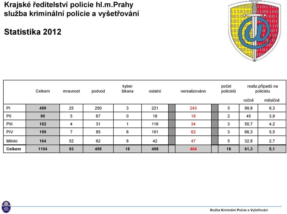 případů na policistu ročně měsičně PI 499 25 250 3 221 243 5 99,8 8,3 PII 90 5 67 0