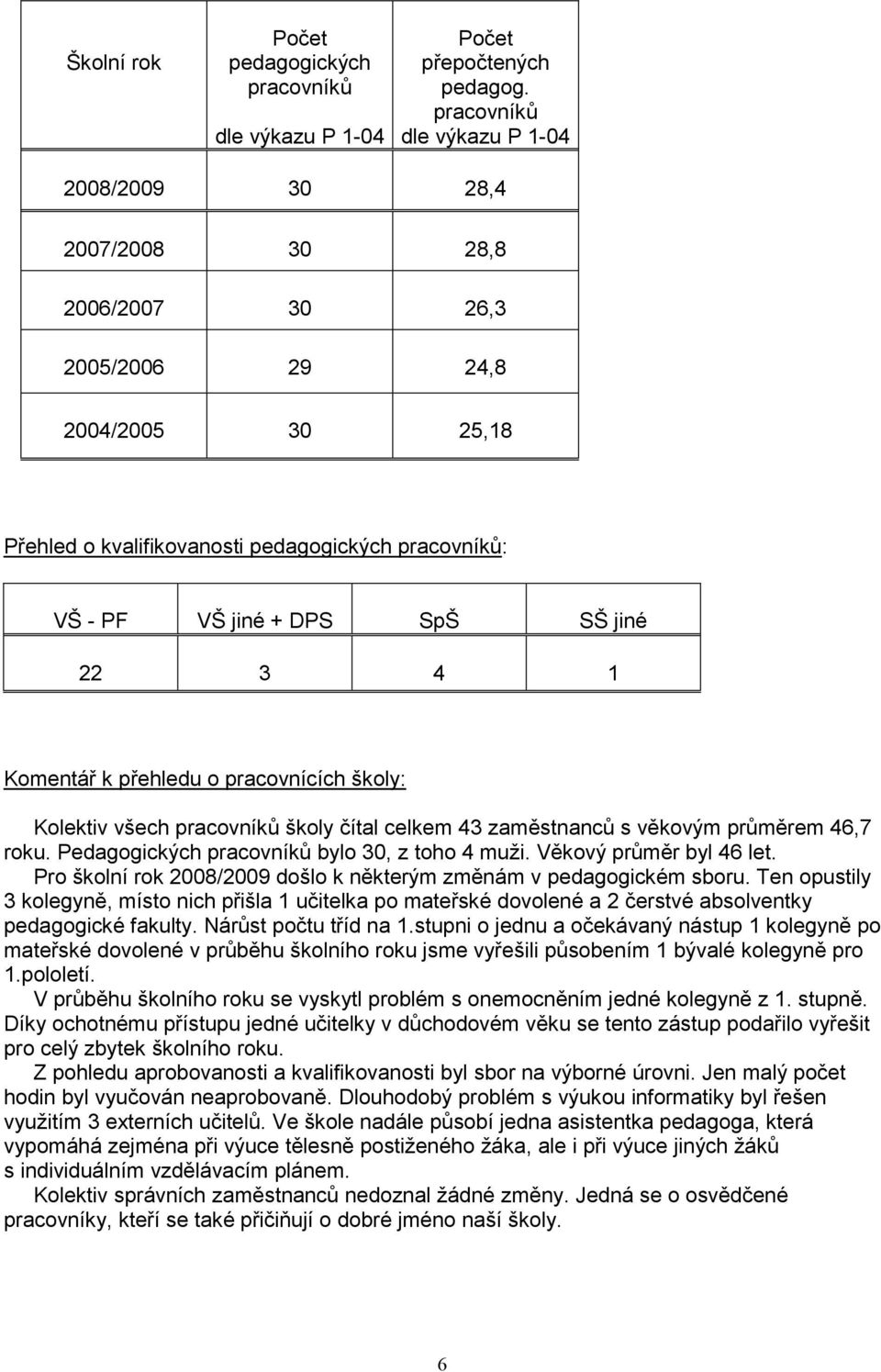 SŠ jiné 22 3 4 1 Komentář k přehledu o pracovnících školy: Kolektiv všech pracovníků školy čítal celkem 43 zaměstnanců s věkovým průměrem 46,7 roku. Pedagogických pracovníků bylo 30, z toho 4 muži.