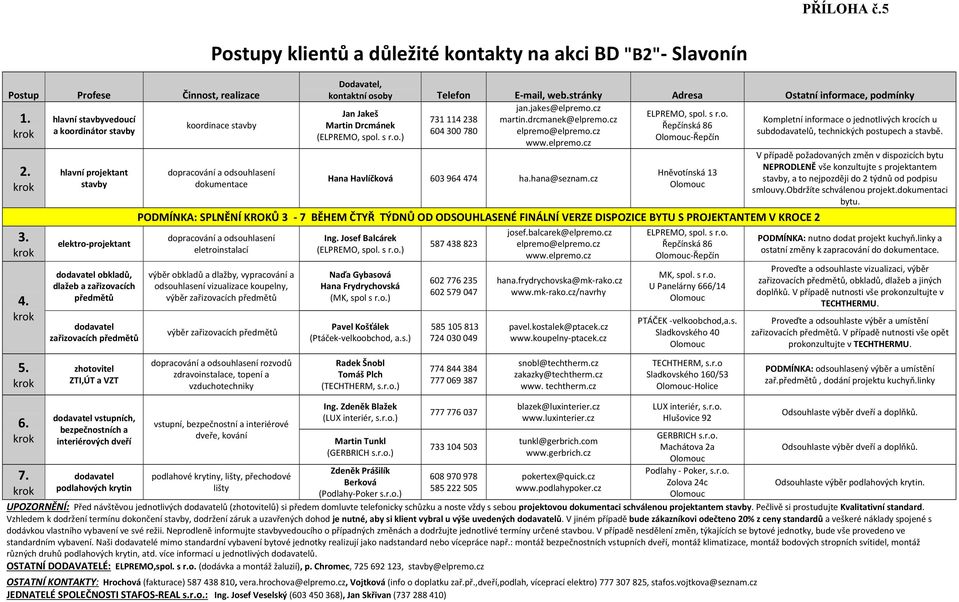 kontakty na akci BD "B2"- Slavonín koordinace stavby dopracování a odsouhlasení dokumentace Dodavatel, kontaktní osoby Telefon E-mail, web.stránky Adresa Ostatní informace, podmínky jan.jakes@elpremo.