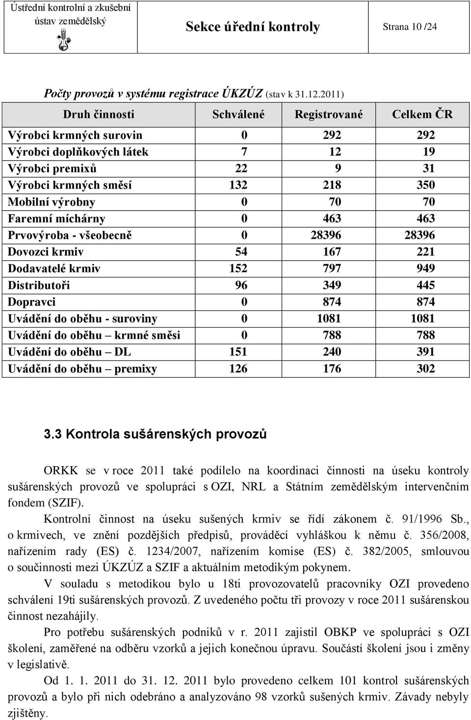 70 Faremní míchárny 0 463 463 Prvovýroba - všeobecně 0 28396 28396 Dovozci krmiv 54 167 221 Dodavatelé krmiv 152 797 949 Distributoři 96 349 445 Dopravci 0 874 874 Uvádění do oběhu - suroviny 0 1081