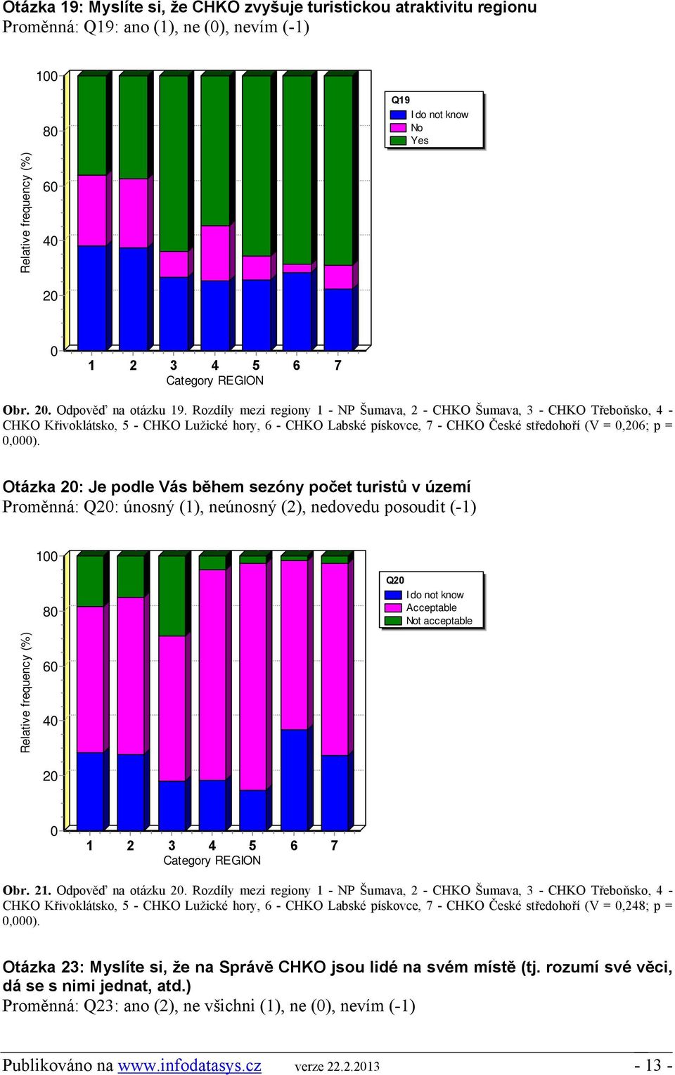 Otázka 2: Je podle Vás během sezóny počet turistů v území Proměnná: Q2: únosný (1), neúnosný (2), nedovedu posoudit (-1) 1 8 Q2 I do not know Acceptable Not acceptable 6 4 2 Obr. 21.