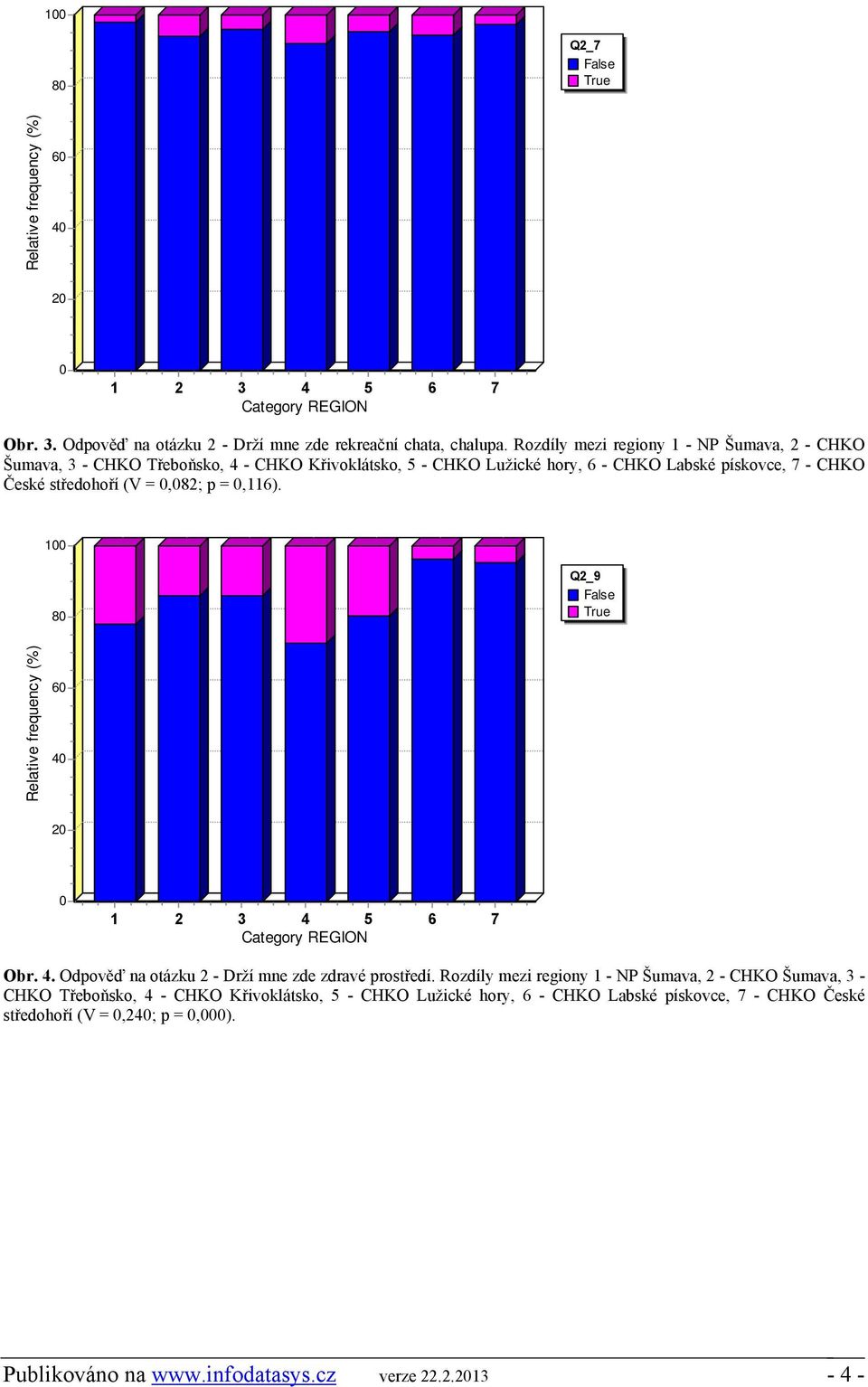 - CHKO České středohoří (V =,82; p =,116). 1 8 Q2_9 6 4 2 Obr. 4. Odpověď na otázku 2 - Drží mne zde zdravé prostředí.