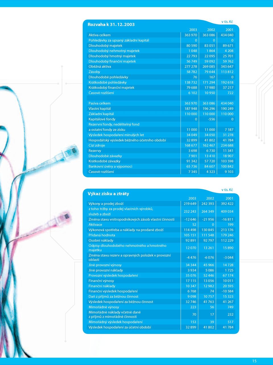 hmotný majetek 22 793 22 095 25 701 Dlouhodobý finanční majetek 56 749 59 092 59 762 Oběžná aktiva 277 278 269 085 343 647 Zásoby 58 782 79 644 113 812 Dlouhodobé pohledávky 76 167 0 Krátkodobé