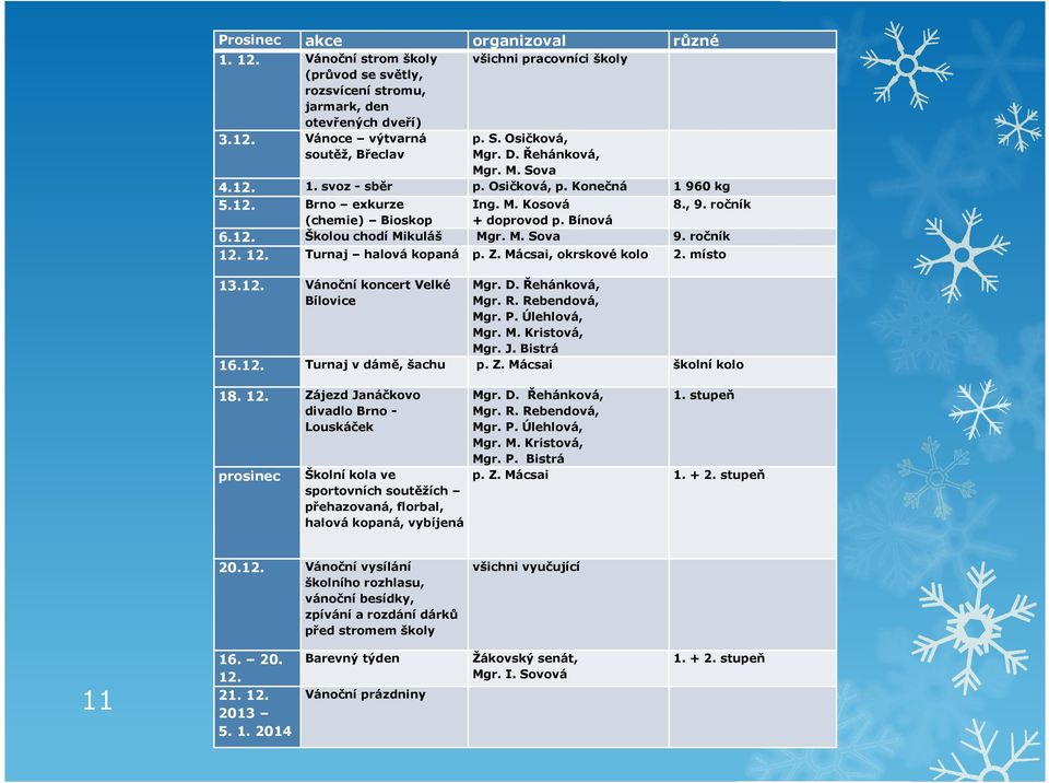 M. Sova 9. ročník 12. 12. Turnaj halová kopaná p. Z. Mácsai, okrskové kolo 2. místo 13.12. Vánoční koncert Velké Bílovice Mgr. D. Řehánková, Mgr. R. Rebendová, Mgr. P. Úlehlová, Mgr. M. Kristová, Mgr.