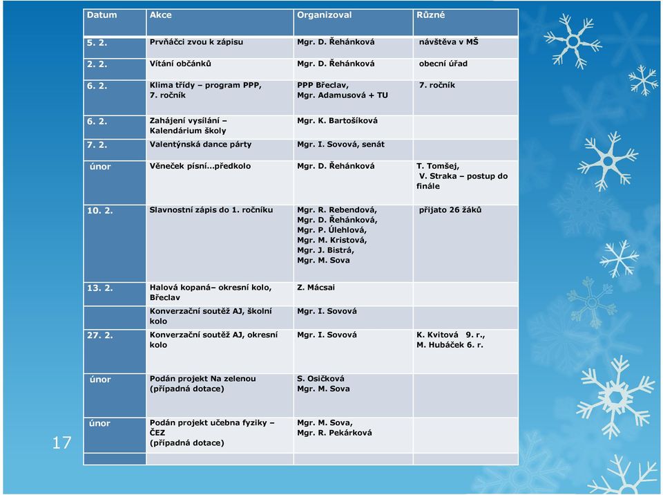 Straka postup do finále 10. 2. Slavnostní zápis do 1. ročníku Mgr. R. Rebendová, Mgr. D. Řehánková, Mgr. P. Úlehlová, Mgr. M. Kristová, Mgr. J. Bistrá, Mgr. M. Sova přijato 26 žáků 13. 2. Halová kopaná okresní kolo, Břeclav Konverzační soutěž AJ, školní kolo 27.