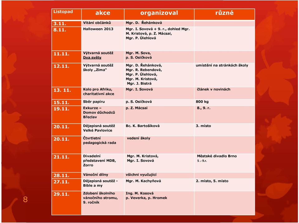 Sovová umístění na stránkách školy článek v novinách 15.11. Sběr papíru p. S. Osičková 800 kg 19.11. Exkurze Domov důchodců Břeclav p. Z. Mácsai 8., 9. r. 20.11. Dějepisná soutěž Velké Pavlovice 20.