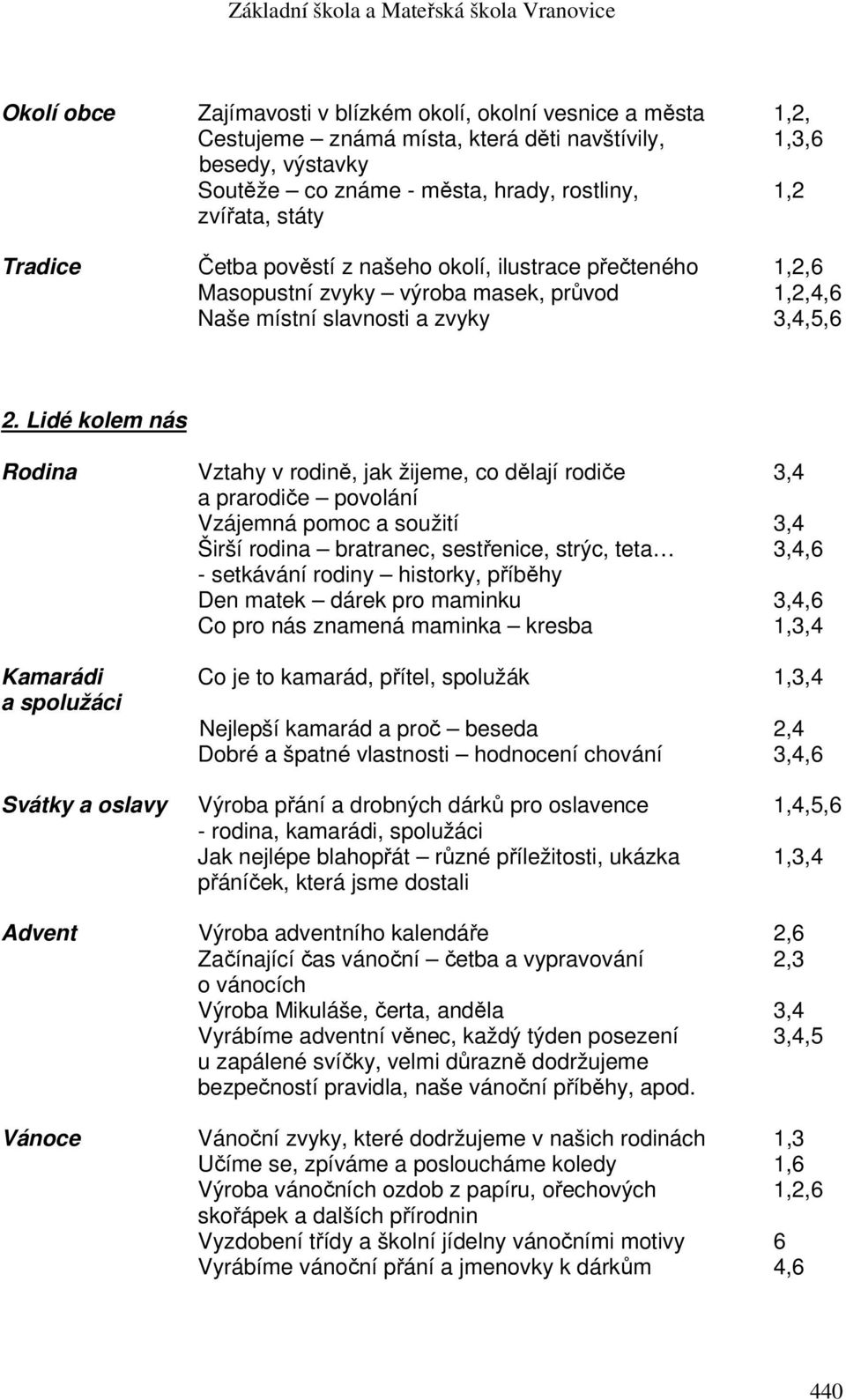 Lidé kolem nás Rodina Vztahy v rodině, jak žijeme, co dělají rodiče 3,4 a prarodiče povolání Vzájemná pomoc a soužití 3,4 Širší rodina bratranec, sestřenice, strýc, teta 3,4,6 - setkávání rodiny