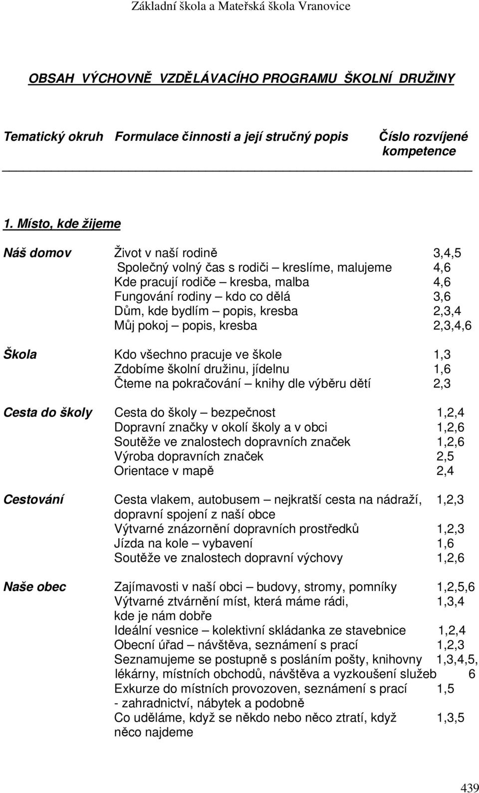 kresba 2,3,4 Můj pokoj popis, kresba 2,3,4,6 Škola Kdo všechno pracuje ve škole 1,3 Zdobíme školní družinu, jídelnu 1,6 Čteme na pokračování knihy dle výběru dětí 2,3 Cesta do školy Cesta do školy