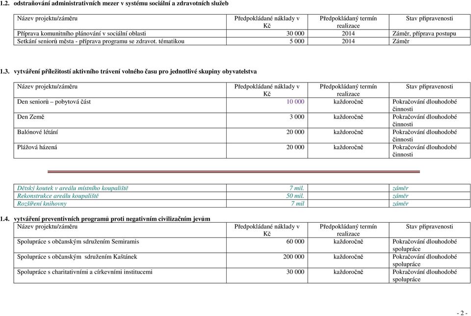 vytváření příležitostí aktivního trávení volného času pro jednotlivé skupiny obyvatelstva Den seniorů pobytová část 10 000 každoročně Pokračování dlouhodobé Den Země 3 000 každoročně Pokračování