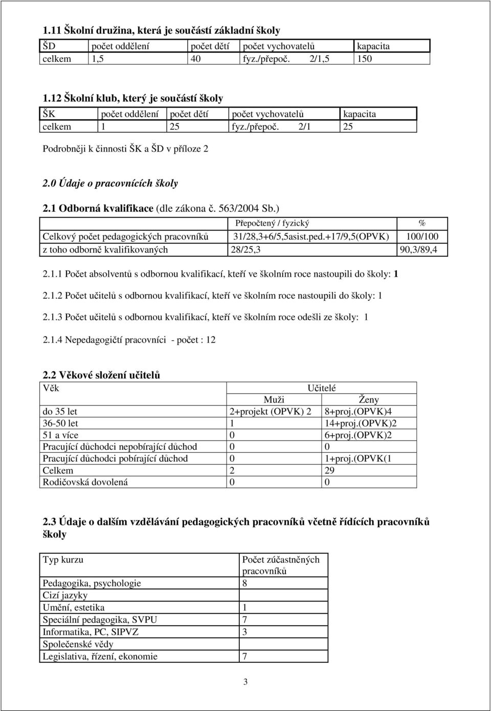 0 Údaje o pracovnících školy 2.1 Odborná kvalifikace (dle zákona č. 563/2004 Sb.) Přepočtený / fyzický % Celkový počet pedagogických pracovníků 31/28,3+6/5,5asist.ped.+17/9,5(OPVK) 100/100 z toho odborně kvalifikovaných 28/25,3 90,3/89,4 2.