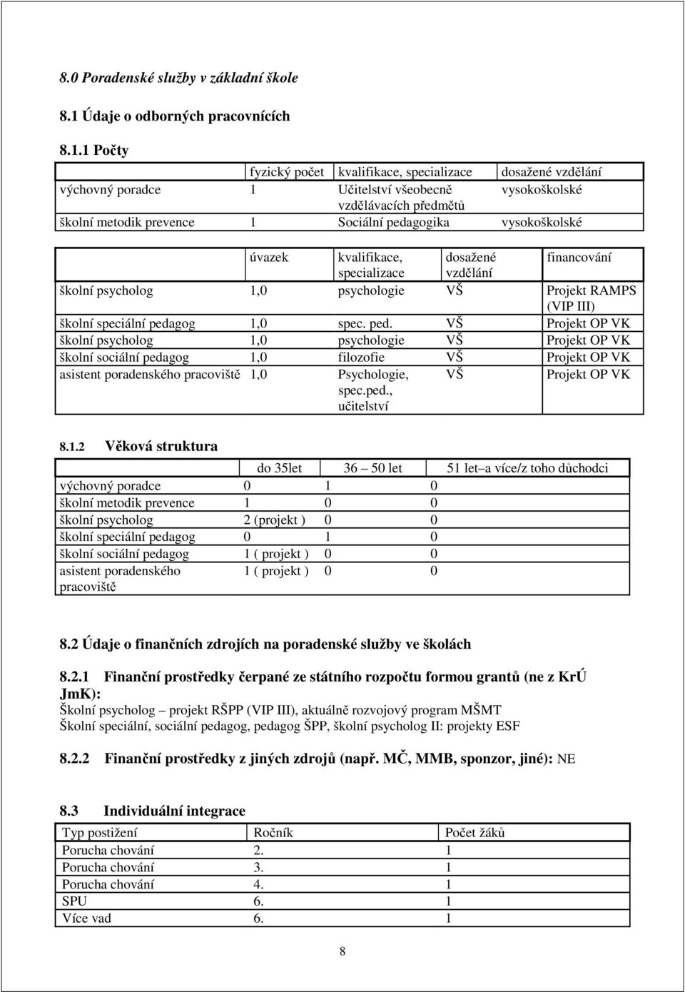 1 Počty fyzický počet kvalifikace, specializace dosažené vzdělání výchovný poradce 1 Učitelství všeobecně vysokoškolské vzdělávacích předmětů školní metodik prevence 1 Sociální pedagogika