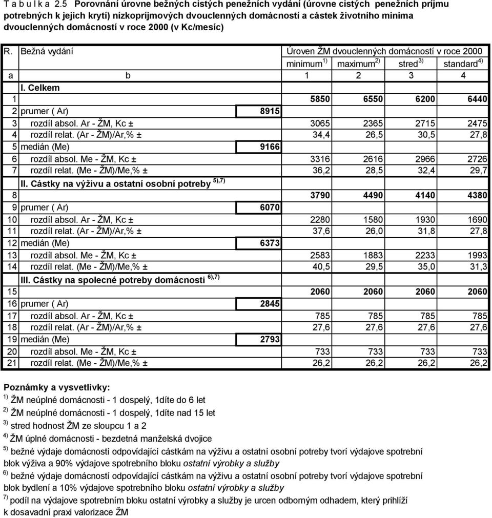 domácností v roce 2000 (v Kc/mesíc) R. Bežná vydání Úroven ŽM dvouclenných domácností v roce 2000 minimum 1) maximum 2) stred 3) standard 4) a b 1 2 3 4 I.