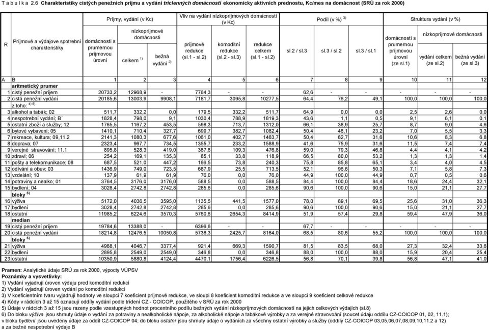 domácností (v Kc) Podíl (v %) 3) Struktura vydání (v %) R Príjmové a výdajove spotrební charakteristiky domácnosti s prumernou príjmovou úrovní nízkopríjmové domácnosti celkem 1) bežná vydání 2)