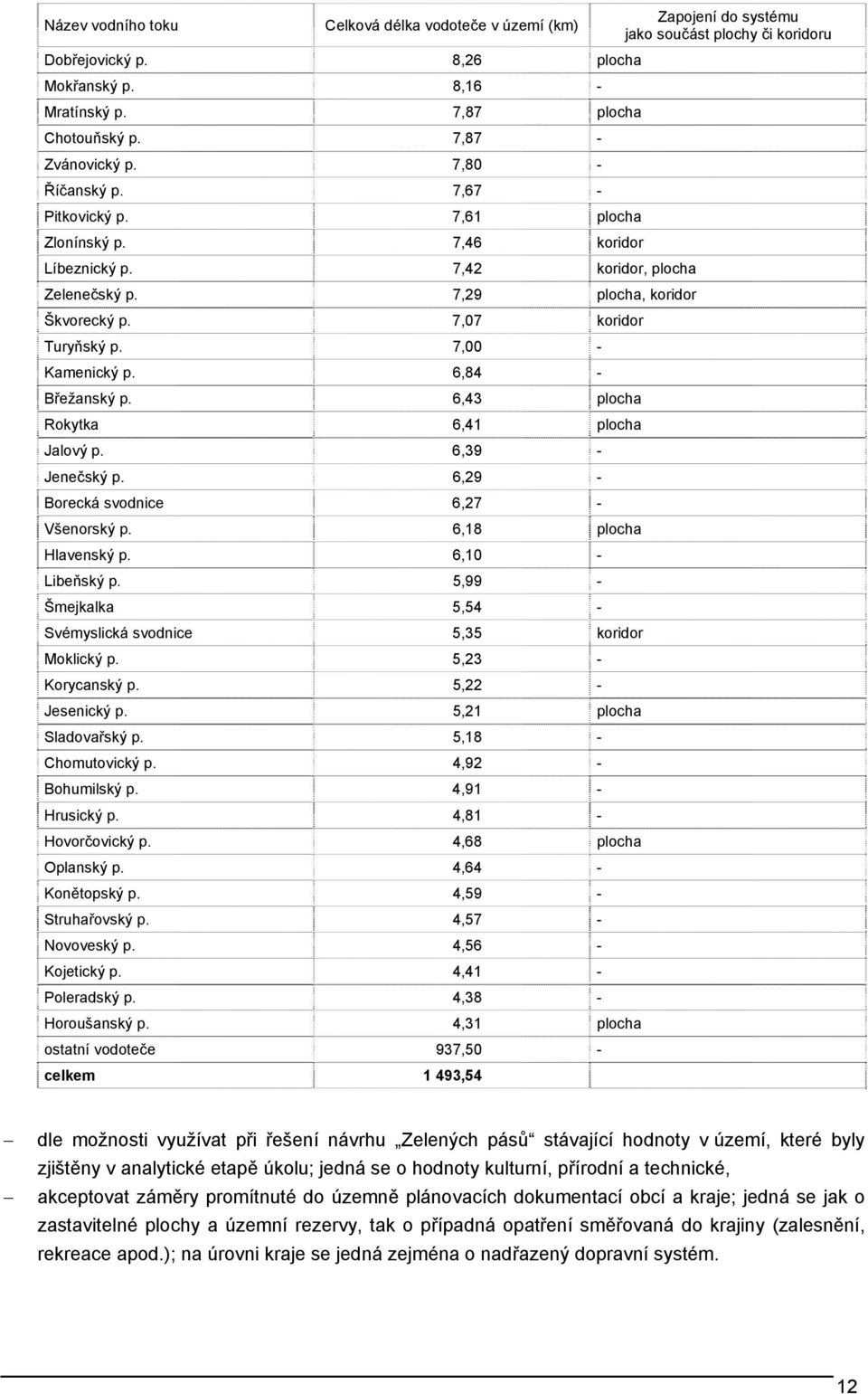 6,84 - Břežanský p. 6,43 plocha Rokytka 6,41 plocha Jalový p. 6,39 - Jenečský p. 6,29 - Borecká svodnice 6,27 - Všenorský p. 6,18 plocha Hlavenský p. 6,10 - Libeňský p.