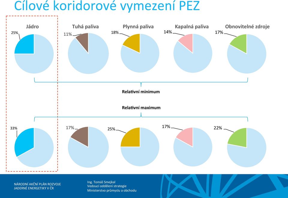 Kapalná paliva Obnovitelné zdroje 17%