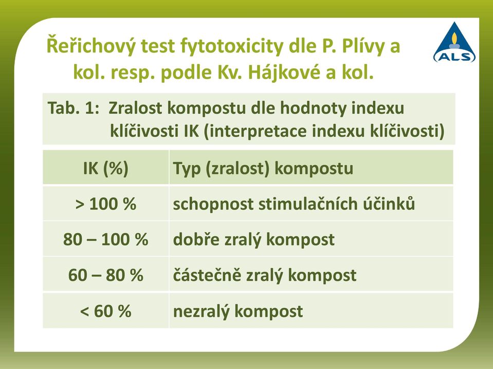klíčivosti) IK (%) Typ (zralost) kompostu > 100 % schopnost stimulačních účinků