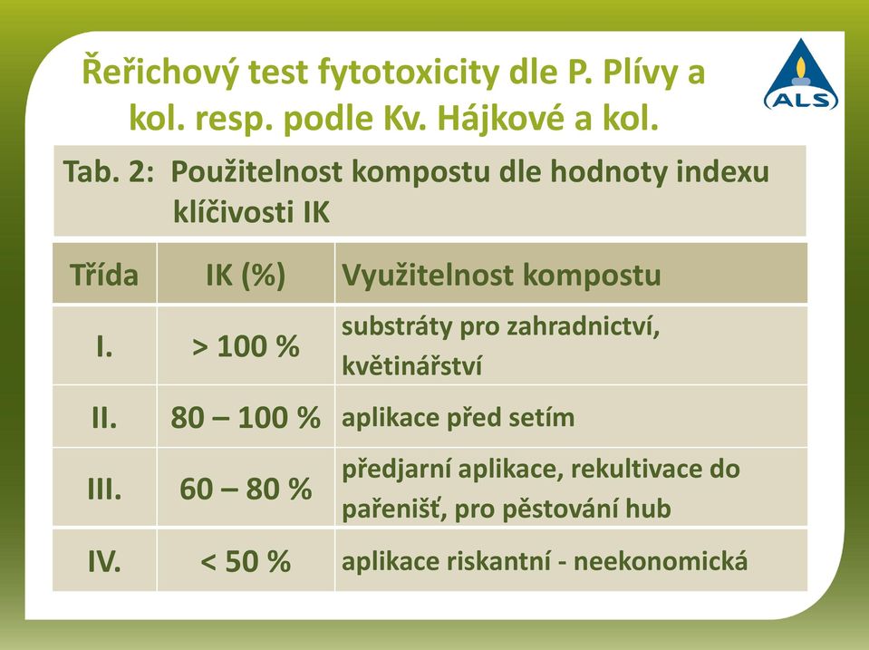 > 100 % II. substráty pro zahradnictví, květinářství 80 100 % aplikace před setím III.