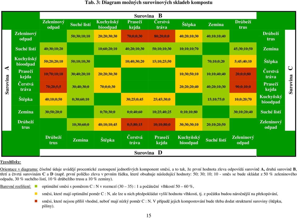 kejda Čerstvá tráva 50;20;20;10 50;10;10;30 10;40;30;20 15;10;25;50 70;10;0;20 5;45;40;10 Štěpka 10;70;10;10 30;40;20;10 20;20;30;30 10;30;50;10 10;10;40;40 20;0;0;80 70;20;5;5 30;40;30;0 70;0;0;30