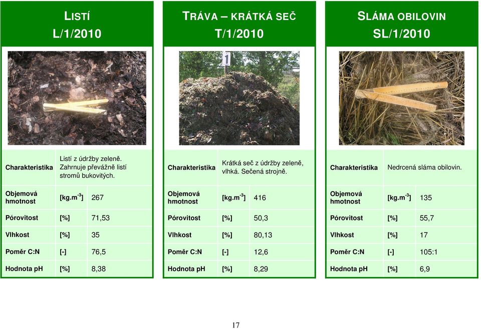 m ] Pórovitost 71,53 Pórovitost Vlhkost 35 Poměr C:N [-] Hodnota ph -3 SLÁMA OBILOVIN SL/1/2010 Charakteristika Nedrcená sláma obilovin.