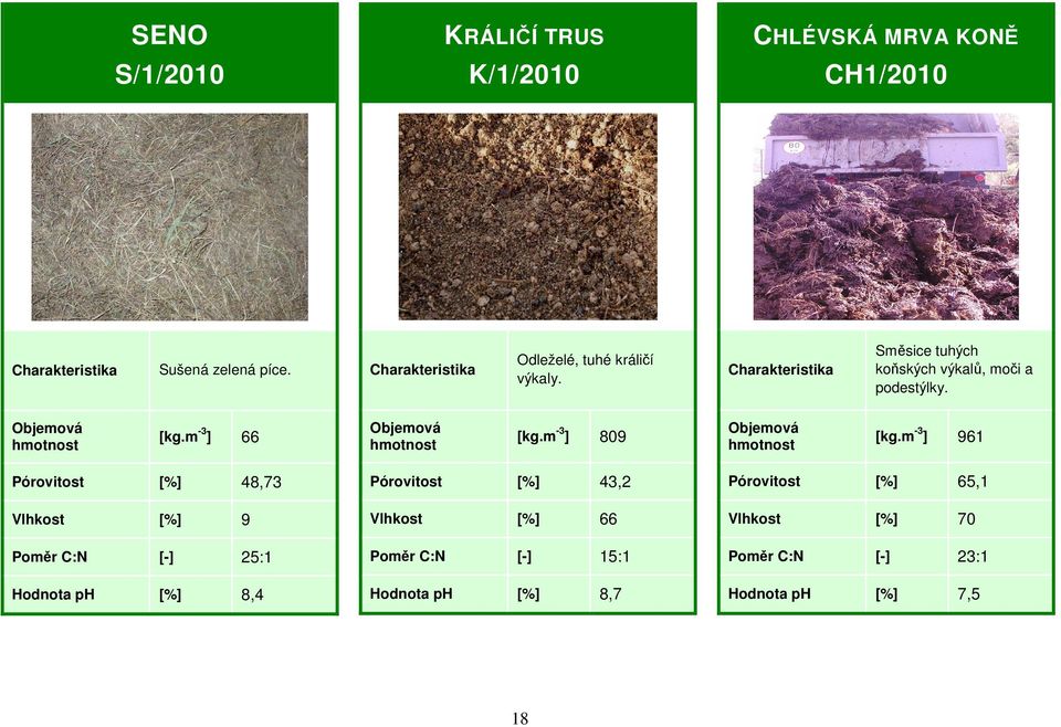 m ] 961 43,2 Pórovitost 65,1 Vlhkost 66 Vlhkost 70 25:1 Poměr C:N [-] 15:1 Poměr C:N [-] 23:1 8,4 Hodnota ph 8,7 Hodnota ph