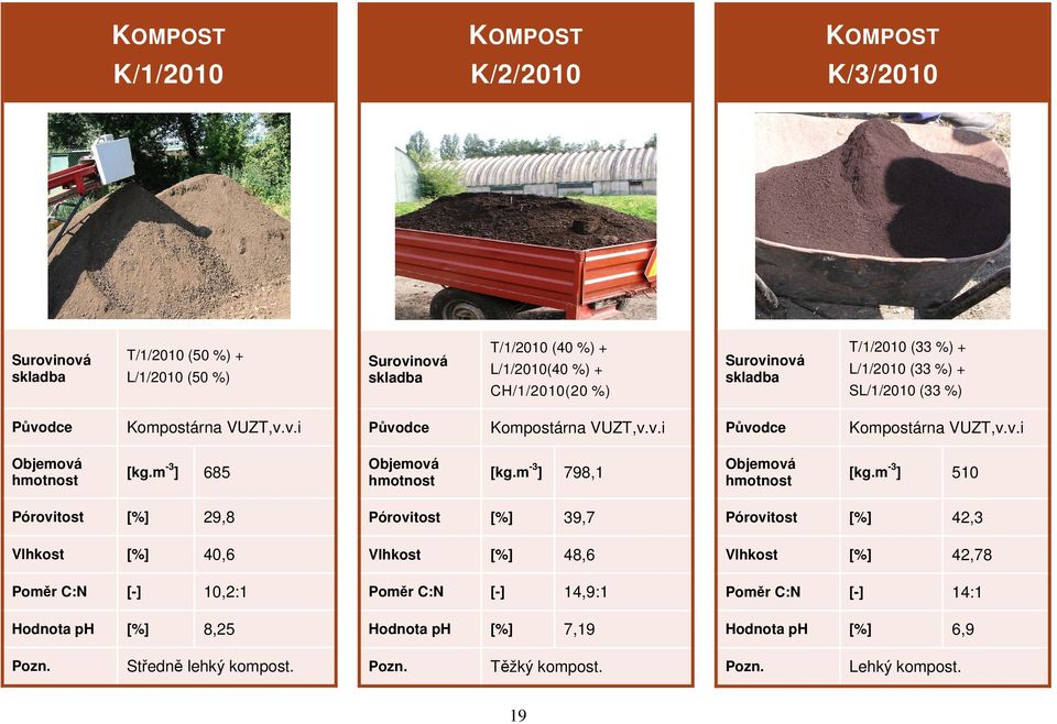 m ] 29,8 Pórovitost Vlhkost 40,6 Poměr C:N [-] Hodnota ph Pozn. Středně lehký kompost. -3 KOMPOST K/3/2010 L/1/2010 (33 %) + SL/1/2010 (33 %) Původce Kompostárna VUZT,v.v.i 798,1 Objemová hmotnost [kg.