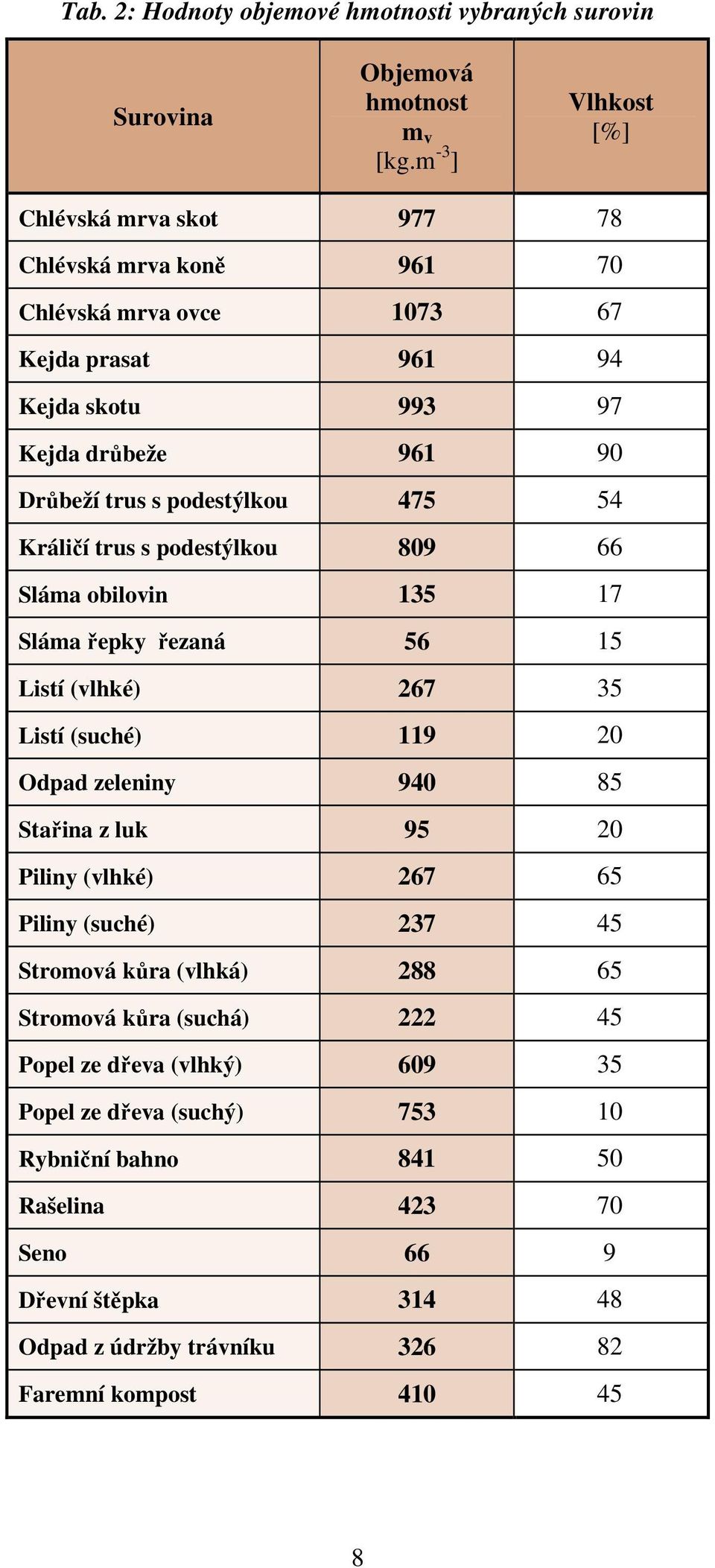 475 54 Králičí trus s podestýlkou 809 66 Sláma obilovin 135 17 Sláma řepky řezaná 56 15 Listí (vlhké) 267 35 Listí (suché) 119 20 Odpad zeleniny 940 85 Stařina z luk 95 20 Piliny