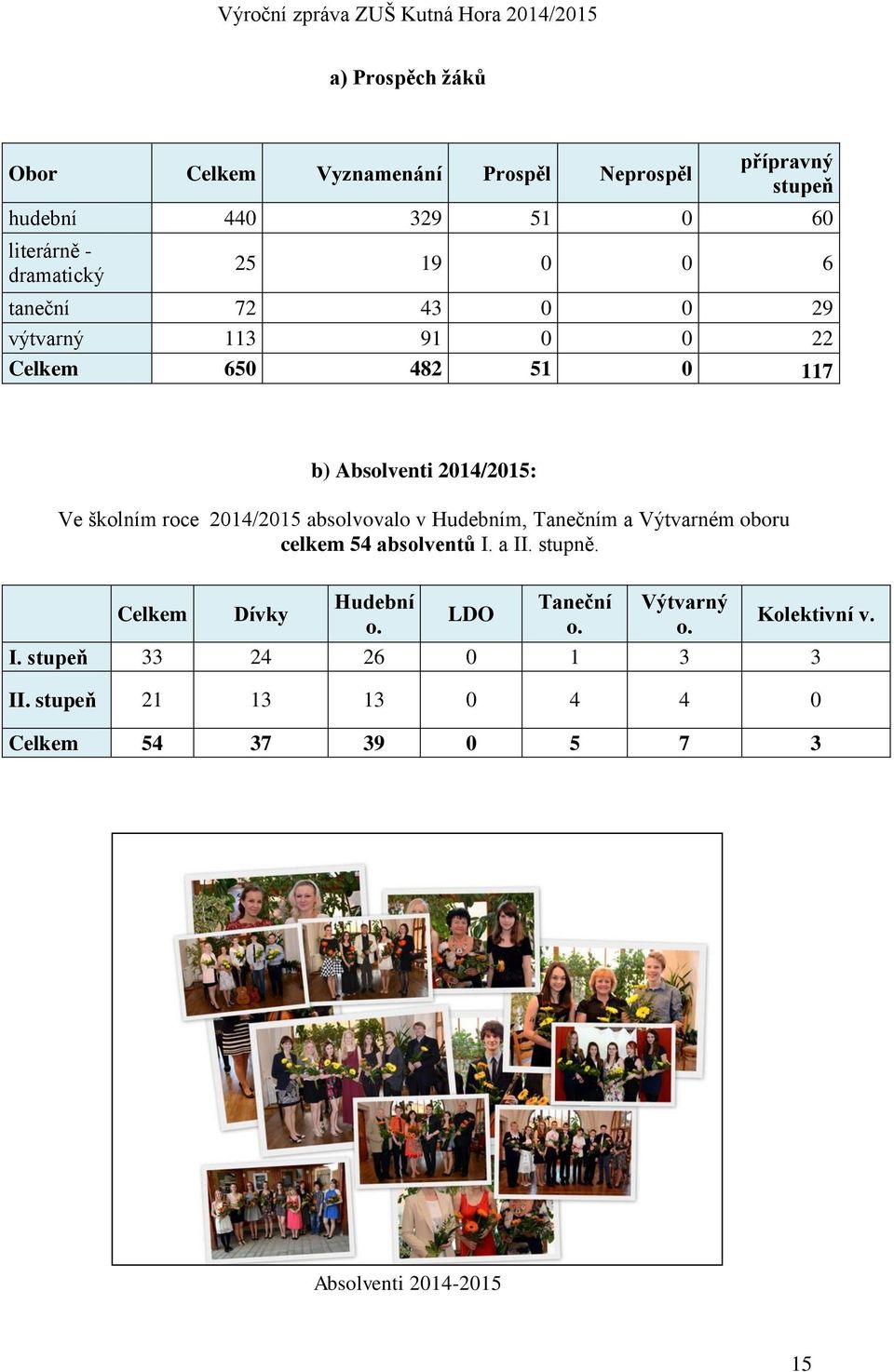 absolvovalo v Hudebním, Tanečním a Výtvarném oboru celkem 54 absolventů I. a II. stupně. Celkem Dívky Hudební o. LDO Taneční o.