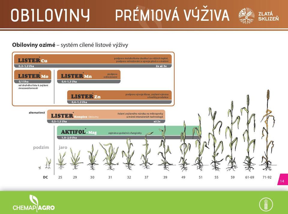 odnožování 0,4 1,2 l/ha podpora vývoje klasu, zvýšení výnosu a kvality produkce alternativně řešení zvýšeného nároku na mikroprvky u