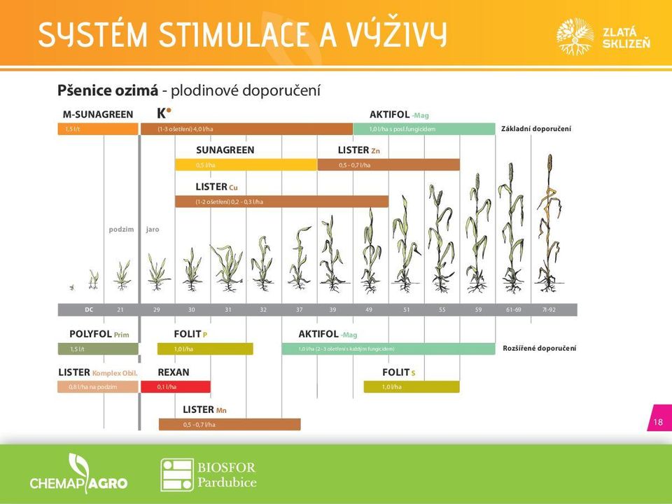 fungicidem LISTER Zn 0,5-0,7 l/ha Základní doporučení LISTER Cu (1-2 ošetření) 0,2-0,3 l/ha jaro DC 21 29 30 31 32 37 39 49 51 55