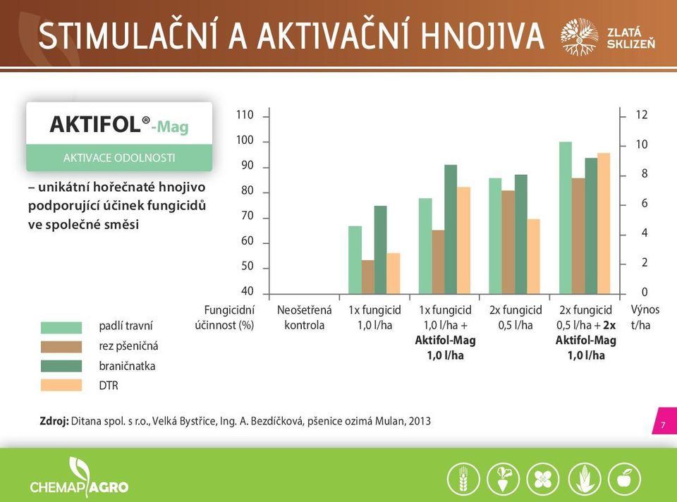 kontrola 1x fungicid 1,0 l/ha 1x fungicid 1,0 l/ha + Aktifol-Mag 1,0 l/ha 2x fungicid 0,5 l/ha 2x fungicid 0,5 l/ha + 2x