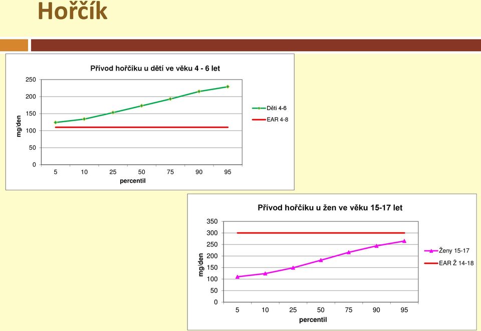 Přívod hořčíku u žen ve věku 15-17 let 350 300 mg/den 250 200