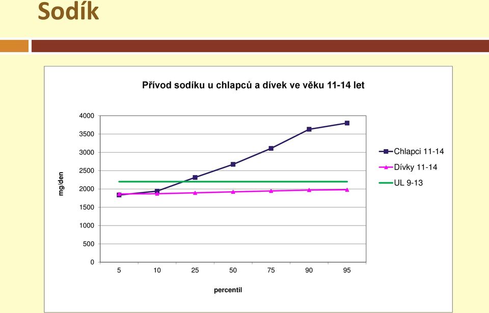 2000 1500 Chlapci 11-14 Dívky 11-14 UL