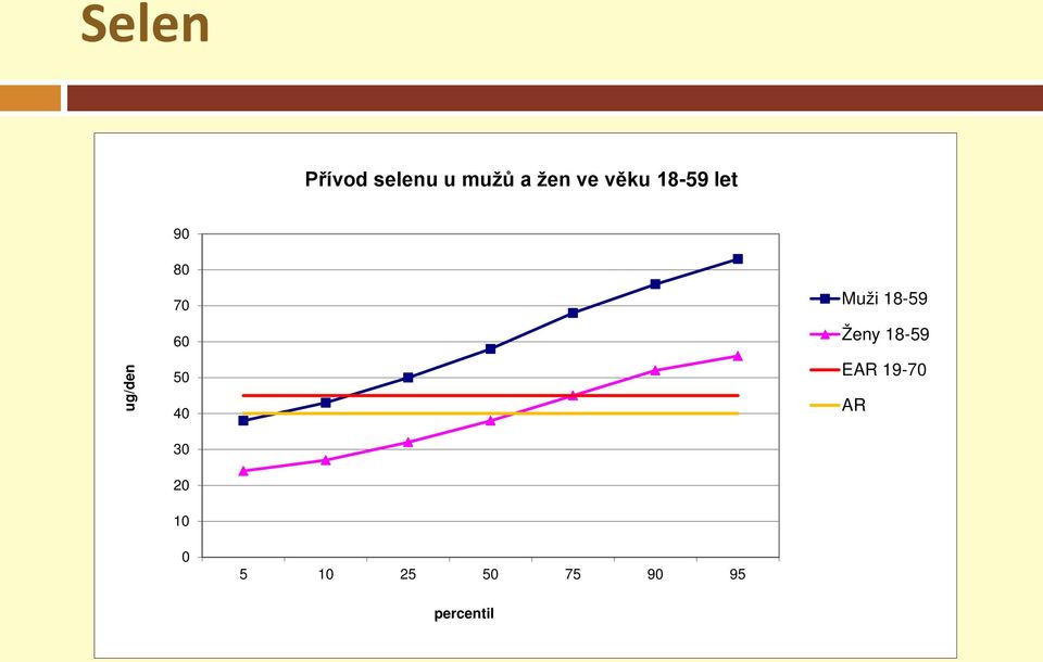 40 30 20 10 Muži 18-59 Ženy 18-59 EAR